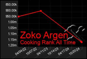 Total Graph of Zoko Argen