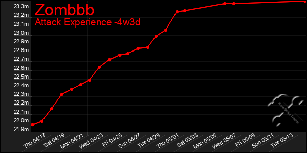 Last 31 Days Graph of Zombbb