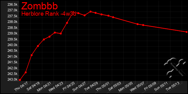 Last 31 Days Graph of Zombbb