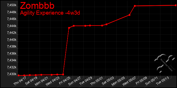 Last 31 Days Graph of Zombbb