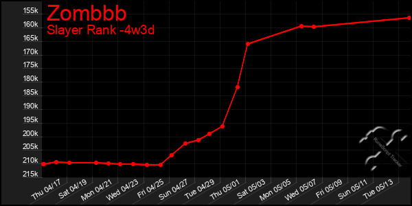 Last 31 Days Graph of Zombbb