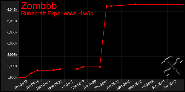 Last 31 Days Graph of Zombbb