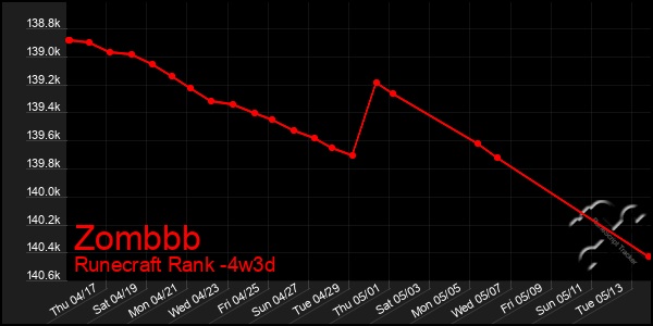 Last 31 Days Graph of Zombbb