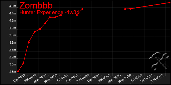 Last 31 Days Graph of Zombbb