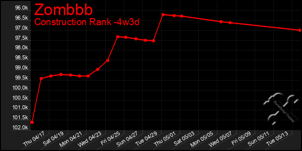 Last 31 Days Graph of Zombbb