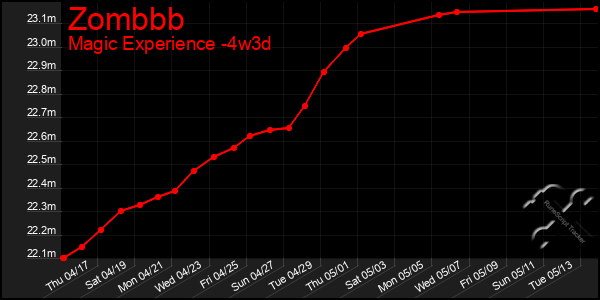 Last 31 Days Graph of Zombbb