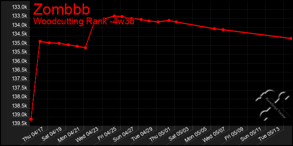 Last 31 Days Graph of Zombbb