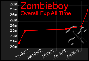 Total Graph of Zombieboy