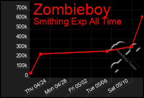 Total Graph of Zombieboy