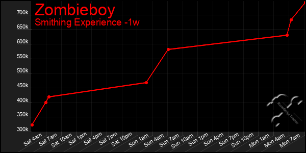 Last 7 Days Graph of Zombieboy