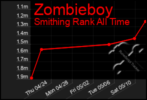 Total Graph of Zombieboy