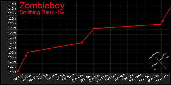 Last 7 Days Graph of Zombieboy