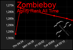 Total Graph of Zombieboy
