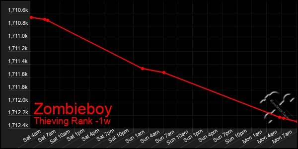 Last 7 Days Graph of Zombieboy