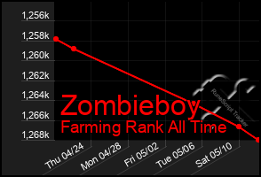 Total Graph of Zombieboy