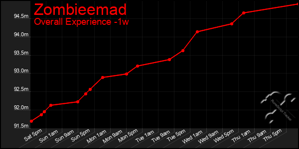 1 Week Graph of Zombieemad