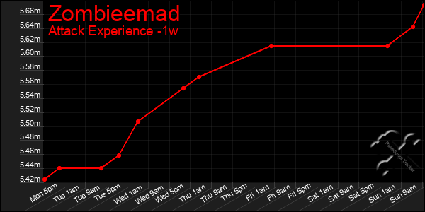 Last 7 Days Graph of Zombieemad