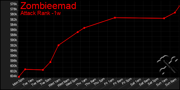 Last 7 Days Graph of Zombieemad