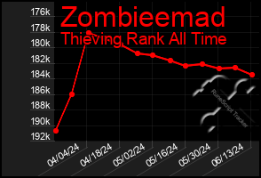 Total Graph of Zombieemad