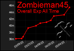 Total Graph of Zombieman45