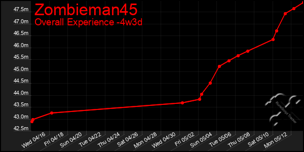 Last 31 Days Graph of Zombieman45