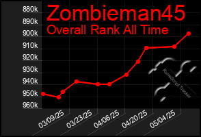 Total Graph of Zombieman45