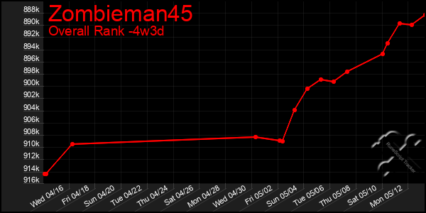 Last 31 Days Graph of Zombieman45