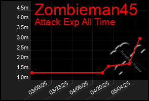 Total Graph of Zombieman45