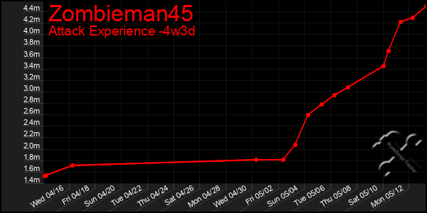 Last 31 Days Graph of Zombieman45