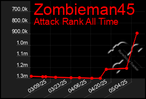 Total Graph of Zombieman45