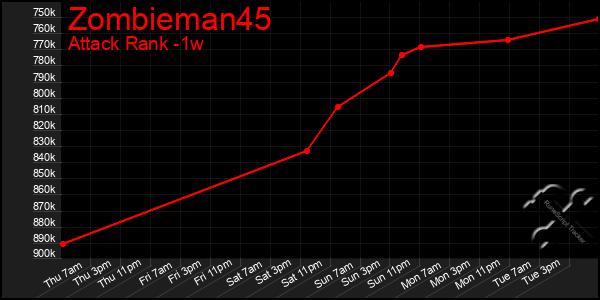 Last 7 Days Graph of Zombieman45
