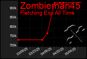 Total Graph of Zombieman45