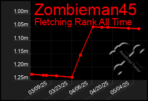 Total Graph of Zombieman45
