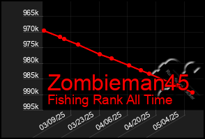 Total Graph of Zombieman45