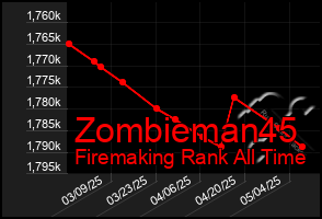 Total Graph of Zombieman45