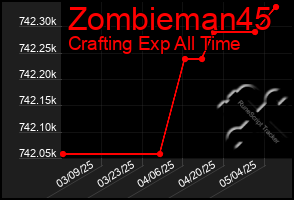 Total Graph of Zombieman45