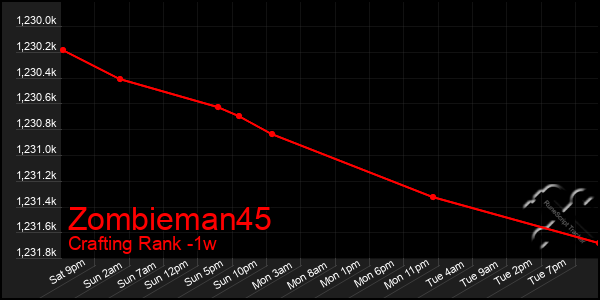 Last 7 Days Graph of Zombieman45