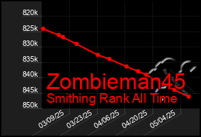 Total Graph of Zombieman45