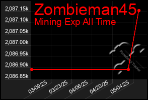Total Graph of Zombieman45