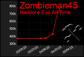 Total Graph of Zombieman45