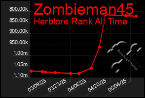Total Graph of Zombieman45