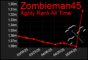 Total Graph of Zombieman45