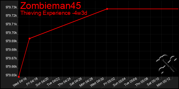 Last 31 Days Graph of Zombieman45