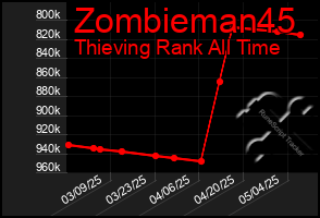 Total Graph of Zombieman45