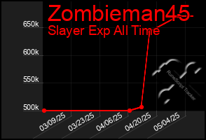 Total Graph of Zombieman45