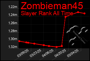 Total Graph of Zombieman45