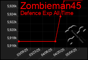 Total Graph of Zombieman45