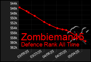 Total Graph of Zombieman45