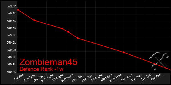 Last 7 Days Graph of Zombieman45
