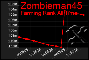 Total Graph of Zombieman45